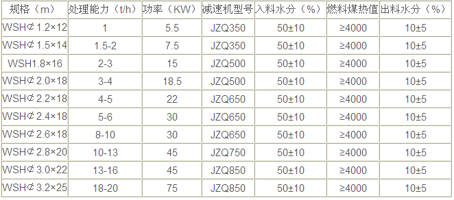 鋸末烘干機技術(shù)參數(shù)