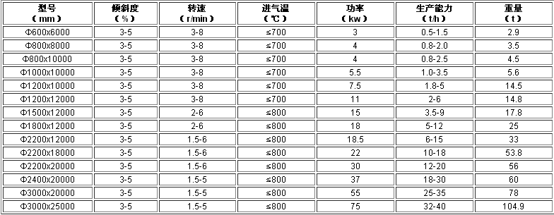 鈦精礦烘干機技術(shù)參數(shù)