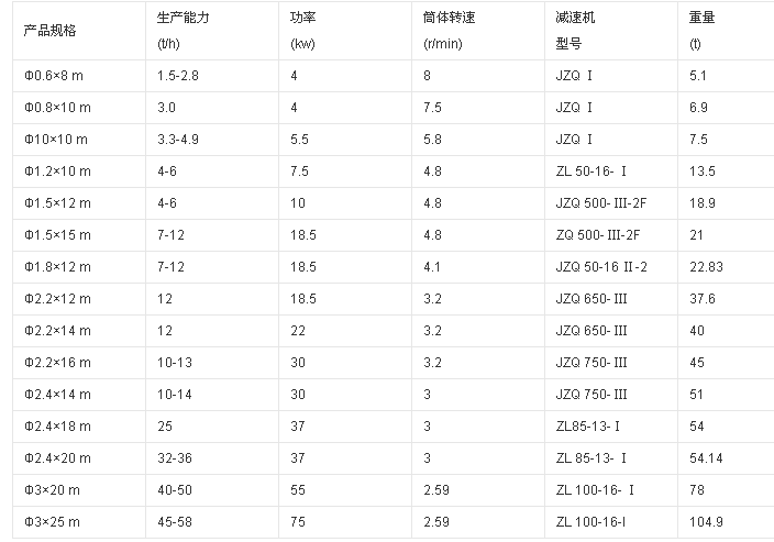 污泥烘干機技術(shù)參數(shù)