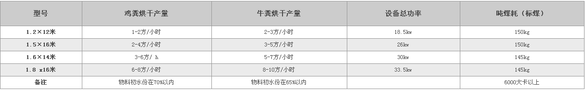 有機(jī)肥烘干機(jī)技術(shù)參數(shù)